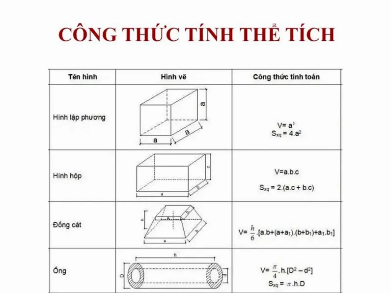Tổng hợp các công thức tính thể tích cơ bản trong khoa học
