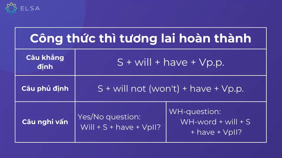 Tổng hợp công thức thì tương lai hoàn thành