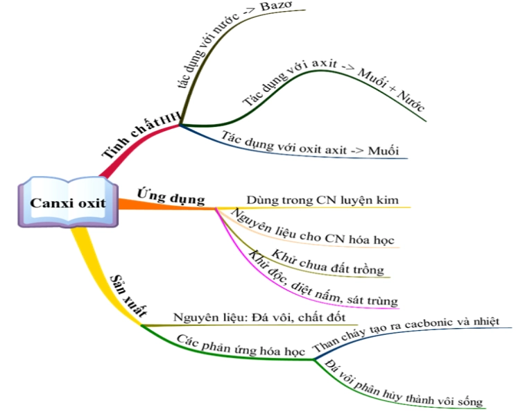 Tổng quan về Canxi oxit