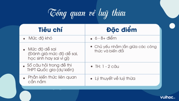 Tổng quan về công thức luỹ thừa