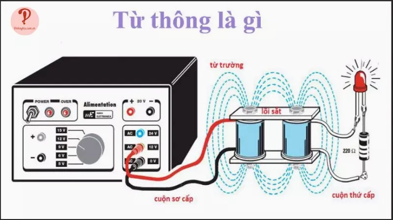 Từ thông có kí hiệu là Φ