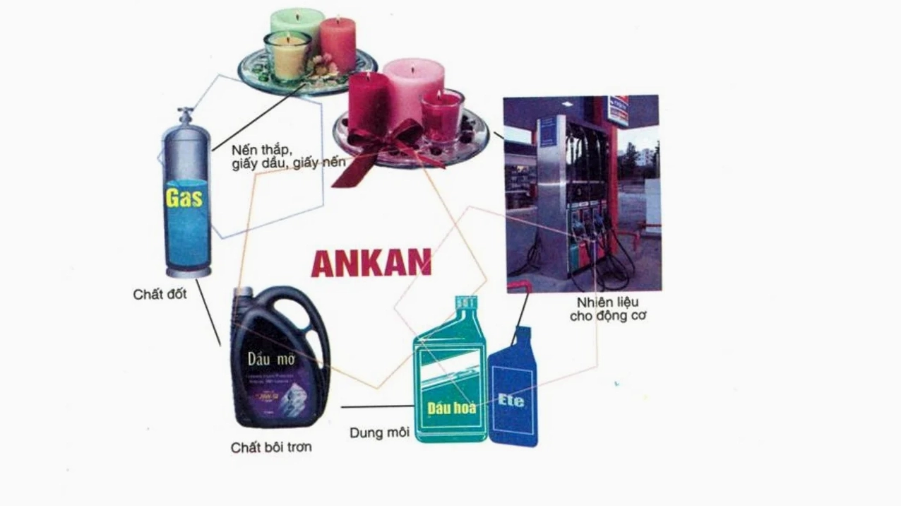 ứng dụng Ankan - đại cương hóa hữu cơ