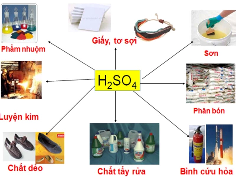 Ứng dụng của axit sunfuric trong công nghiệp - Đời sống