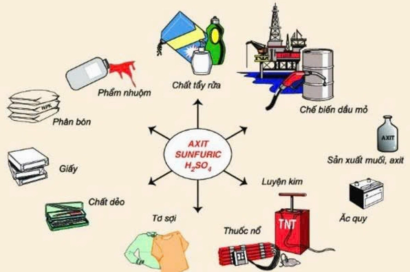 Ứng dụng của hóa chất axit sunfuric.