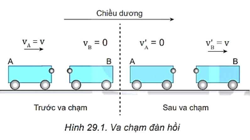 va chạm đàn hồi