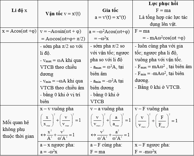 "Vận Tốc Dao Động Điều Hòa": Từ Lý Thuyết Đến Các Bài Tập Vận Dụng