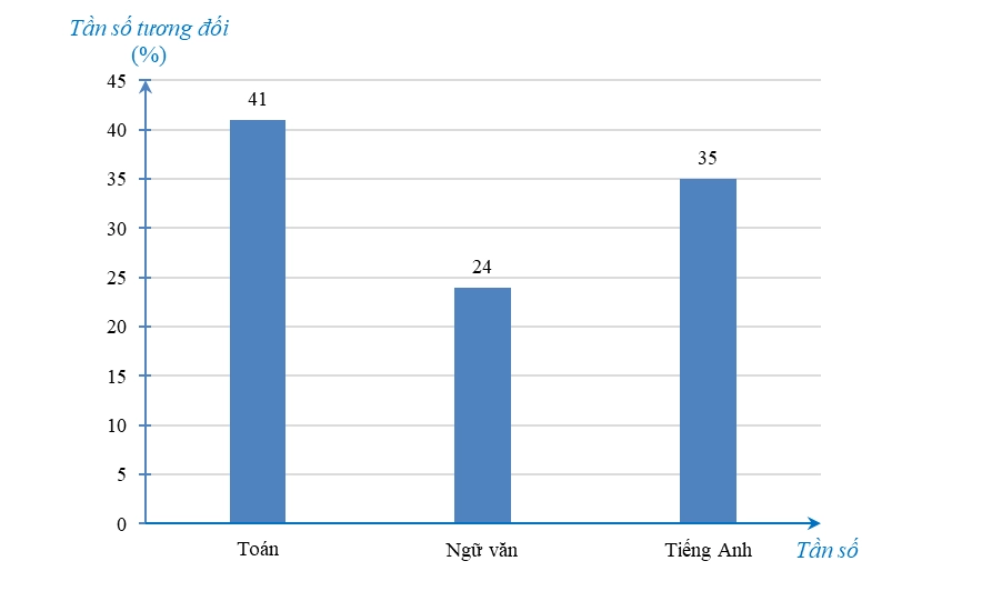 Ví dụ minh họa cách tính tần số tương đối