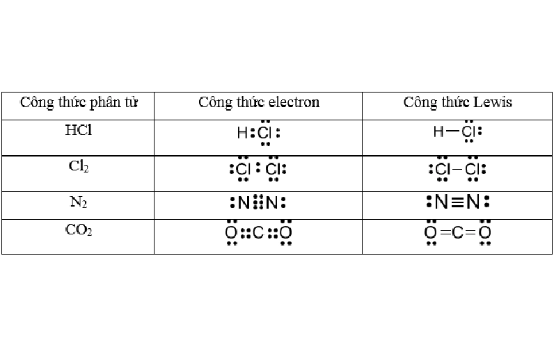 Viết công thức Lewis dựa vào công thức electron