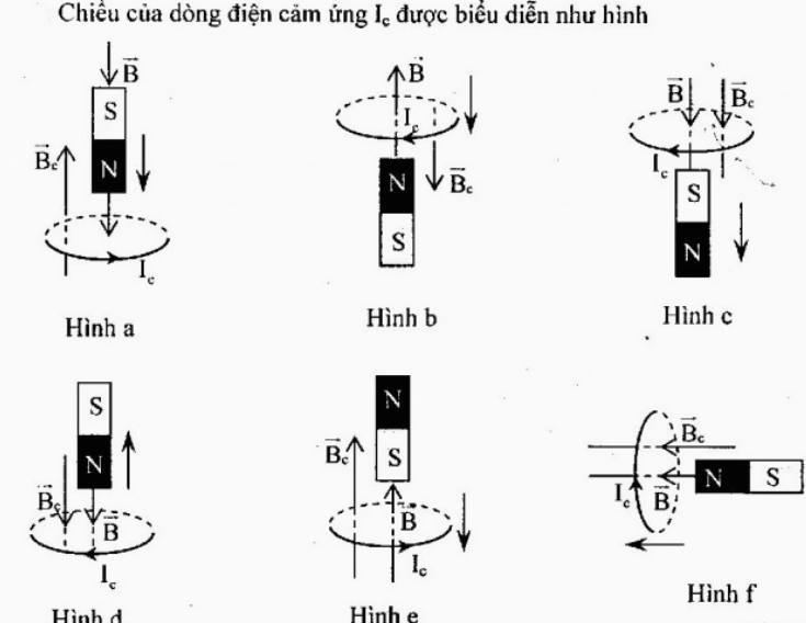 xác định chiều của dòng điện cảm ứng - bài tập từ thông
