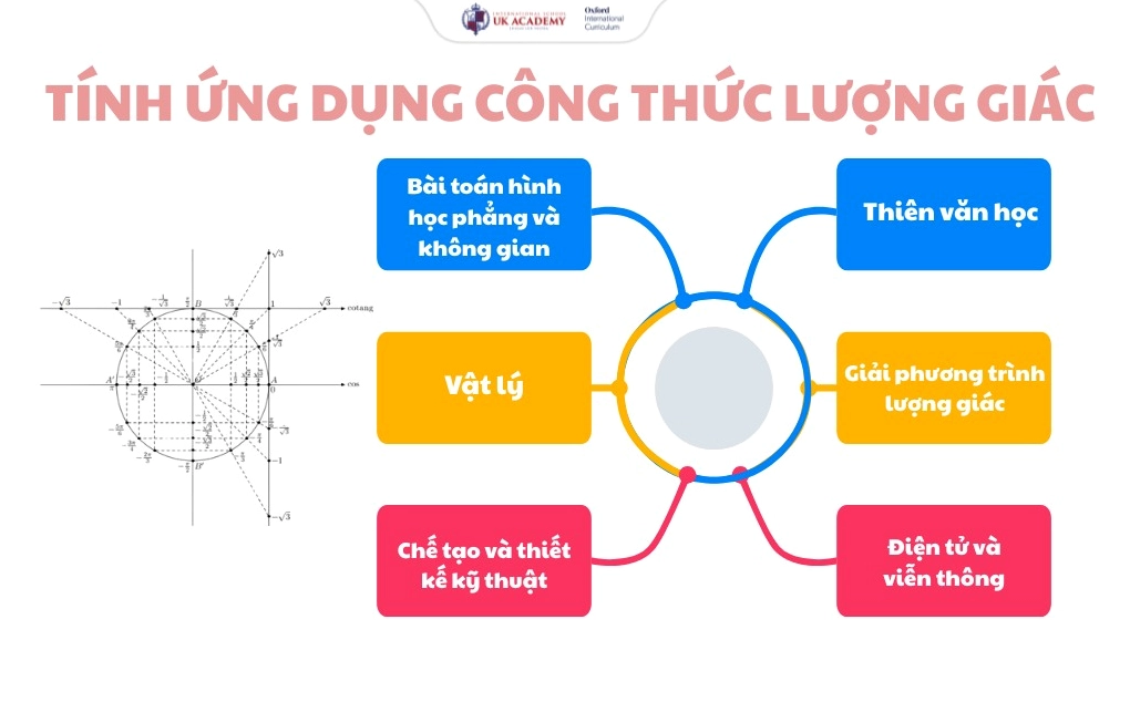 Bảng giá trị lượng giác của các góc đặc biệt