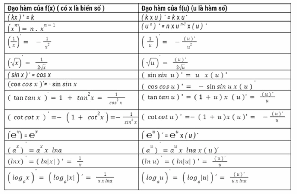 các công thức đạo hàm lớp 11