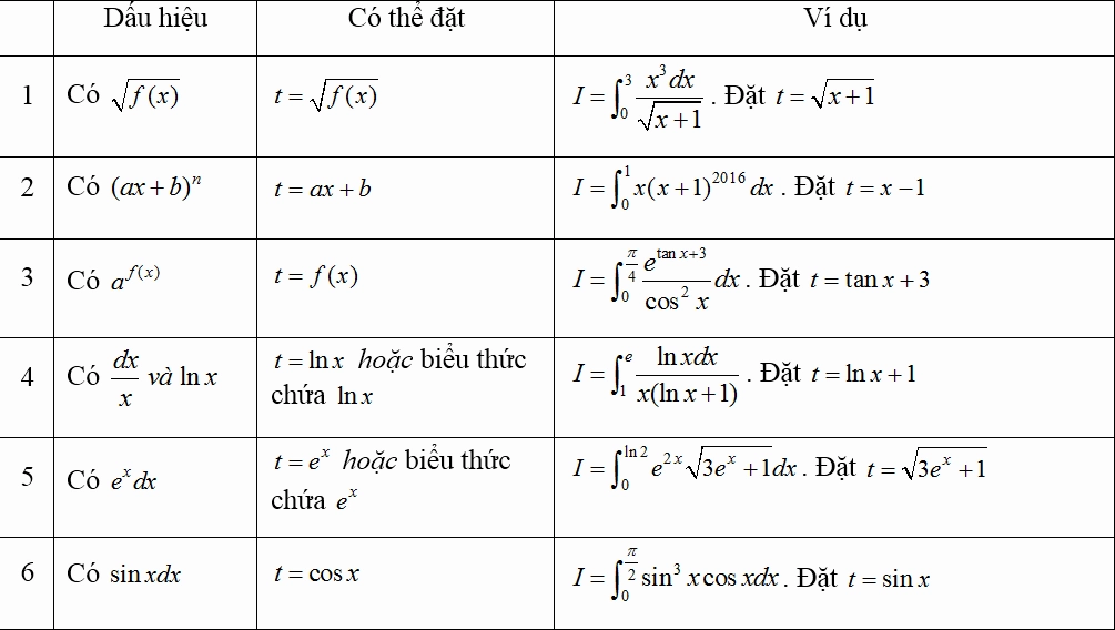 Các dạng bài tập Toán 12 ôn thi Tốt nghiệp (có lời giải)