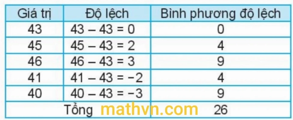Công thức tính phương sai của mẫu số liệu và mẫu số liệu ghép nhóm - Hình 1
