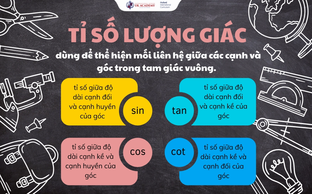 Minh họa tỉ số lượng giác