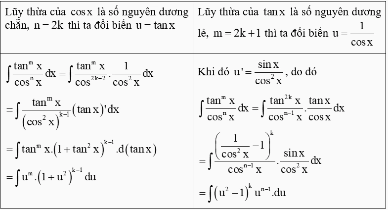 Nguyên hàm của hàm số lượng giác và cách giải (hay, chi tiết)