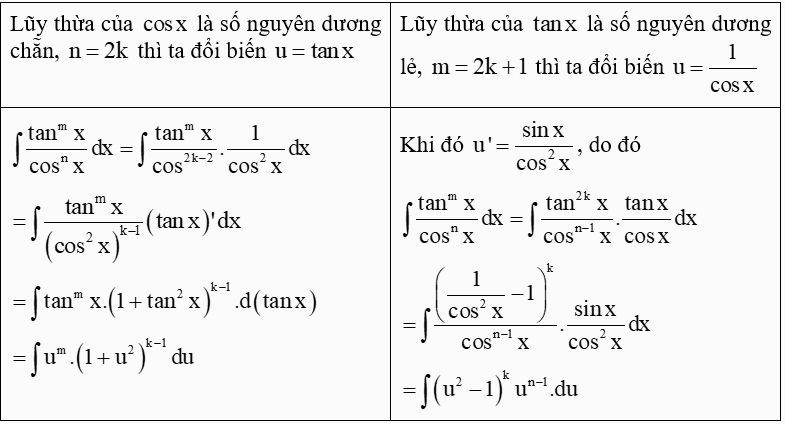 Nguyên hàm của hàm số lượng giác và cách giải