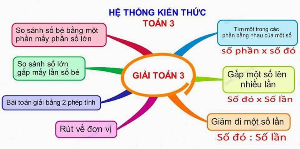Sơ đồ tư duy về cách học tốt Toán lớp 3