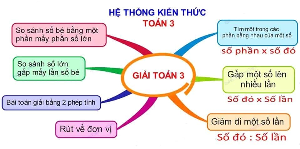 Sơ đồ tư duy về Toán lớp 3