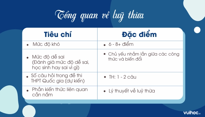 Tổng quan về công thức luỹ thừa