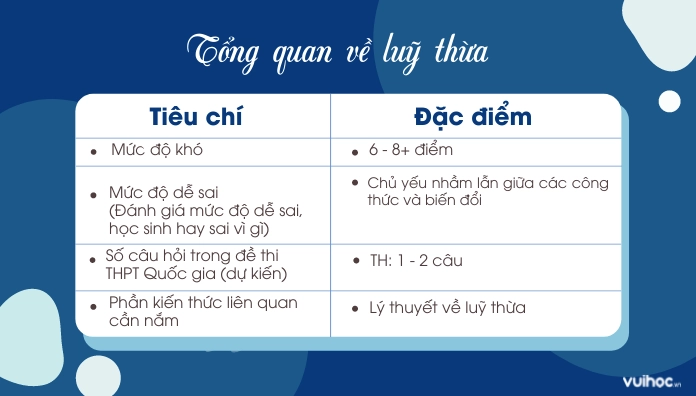 Tổng quan về công thức luỹ thừa