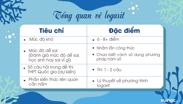 Tổng quan về phương trình logarit cơ bản