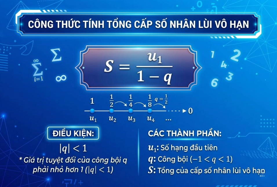 Công thức tính tổng cấp số nhân lùi vô hạn
